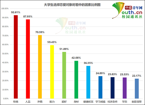 大学生选择恋爱对象时看中的因素比例。中国青年网记者 李华锡 制图