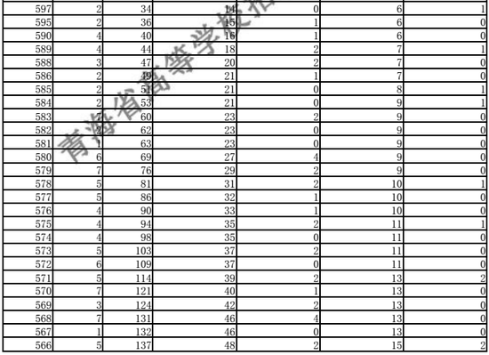 2018青海高考成绩排序一分一段统计表(文理)(