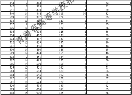 2018青海高考成绩排序一分一段统计表(文理)(
