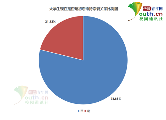 大学生现在是否与初恋维持恋爱关系比例。中国青年网记者 李华锡 制图