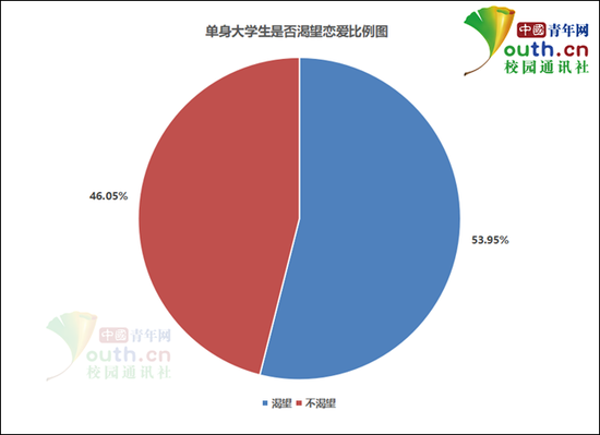 单身大学生是否渴望恋爱比例。中国青年网记者 李华锡 制图