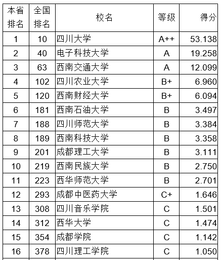 2018四川省大学创新能力排行榜:四川大学第一