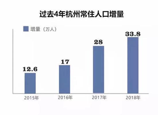 2019杭州人口_杭州人口扩张始于滨江建区 区内如今只有3盘在售