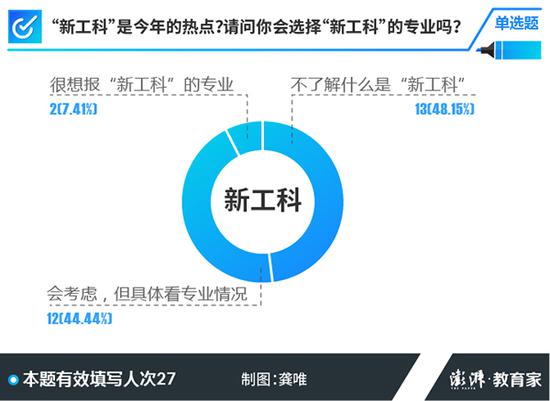 逾六成学霸倾向经管类专业