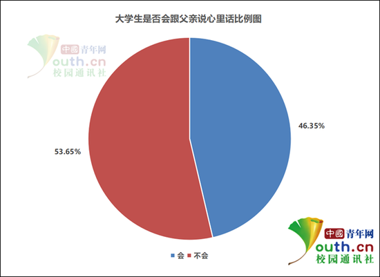 图为大学生是否会跟父亲说心里话比例。中国青年网记者 李华锡 制图