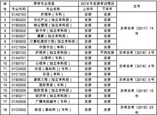 2019年停考过渡专业及其考试情况安排