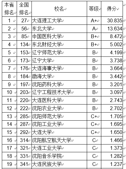 2018辽宁省大学创新能力排行榜:大连理工第一