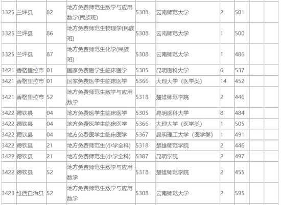云南2018免费医学生和公费师范生录取情况统