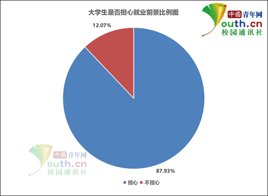 图为大学生是否担心就业前景比例。中国青年网记者 李华锡 制图