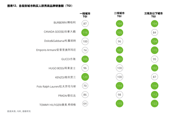 各级别城市购买人群男装品牌销售额 （来源：寺库、德勤研究）