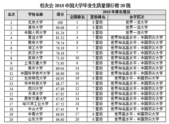 2018全国31省市大学教学质量、毕业生质量排