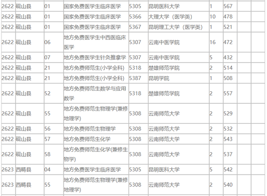 云南2018免费医学生和公费师范生录取情况统