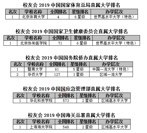 2019中国部属大学排名:教育部高校综合实力最