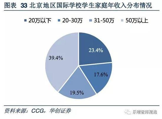 学生家庭年收入情况