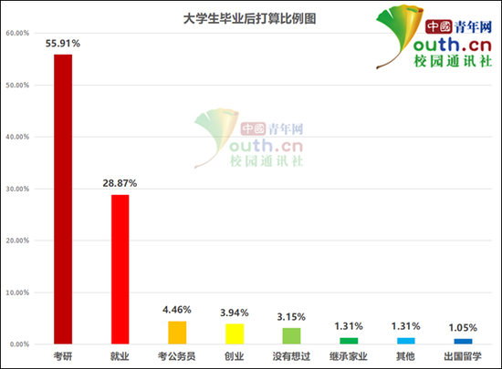 图为大学生毕业后打算比例。中国青年网记者 李华锡 制图