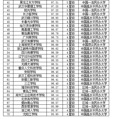 2019中国民办大学排名150强：武昌首义学院第一