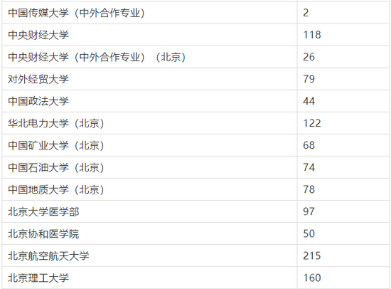 2018全国一本院校在京招生计划