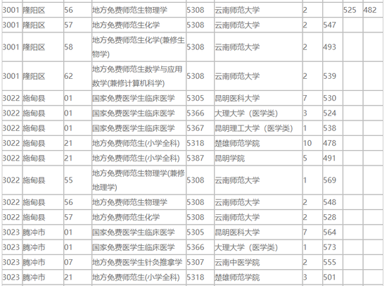 云南2018免费医学生和公费师范生录取情况统