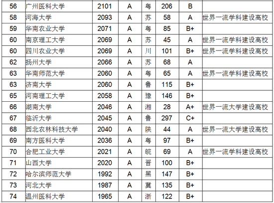 中国31省市区758所大学教师数量排行(各省榜