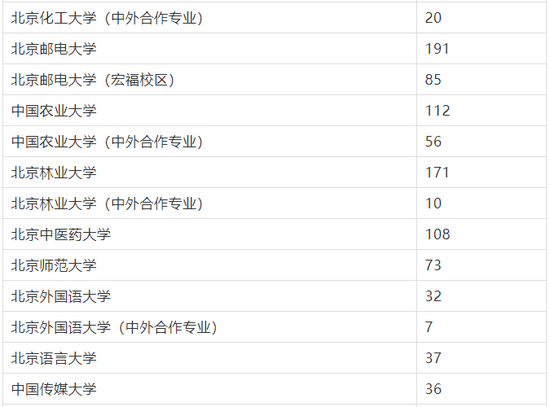 2018全国一本院校在京招生计划