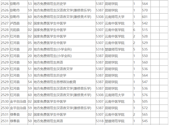 云南2018免费医学生和公费师范生录取情况统