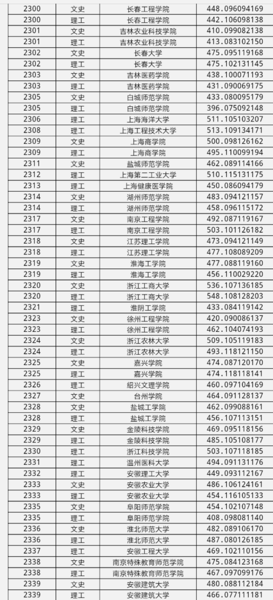黑龙江省2018年本科第二批A段录取分数线