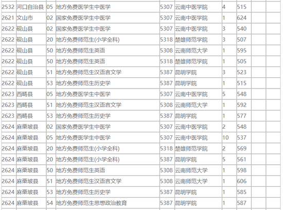 云南2018免费医学生和公费师范生录取情况统