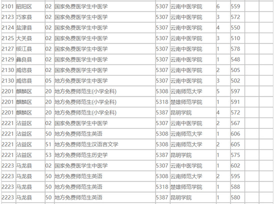 云南2018免费医学生和公费师范生录取情况统