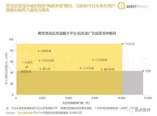 数据来源:Questmobile