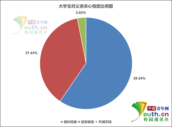 图为大学生是否知道父亲生日比例。中国青年网记者 李华锡 制图