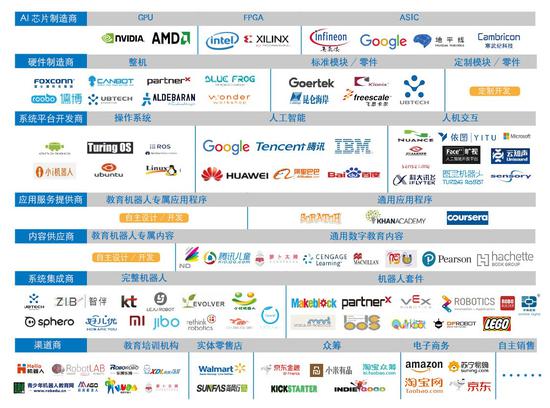 教育机器人产业链框架图