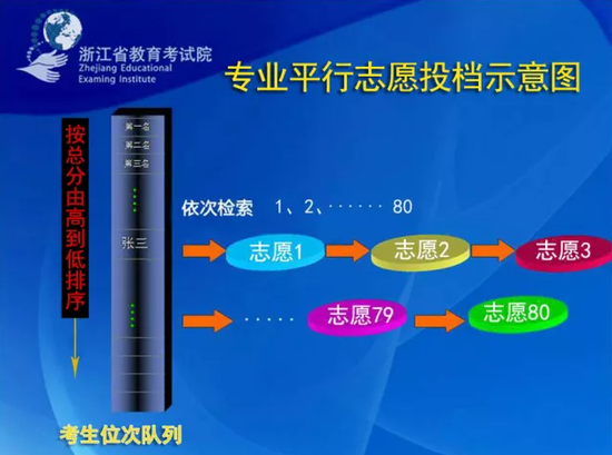 浙江高考专业平行志愿如何投档?快来瞧一瞧