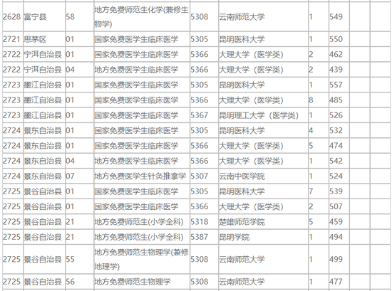 云南2018免费医学生和公费师范生录取情况统