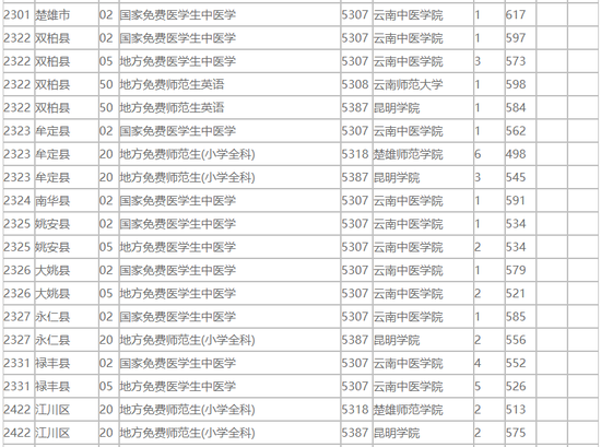 云南2018免费医学生和公费师范生录取情况统