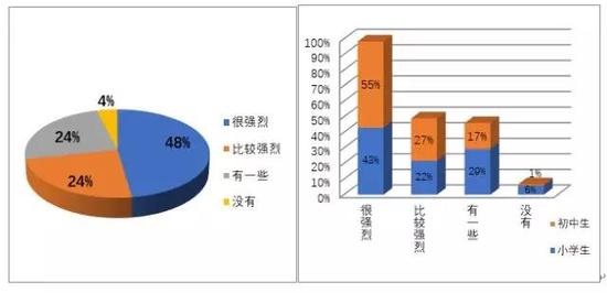 　　学生厌学情况调查