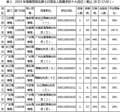 (注:竞争比计算方式为过审人数/计划招录人数)