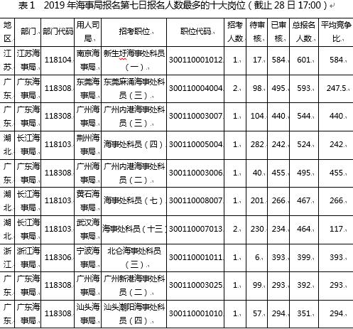 （注：竞争比计算方式为过审人数/计划招录人数）