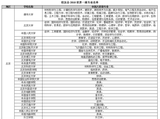 校友会2018中国大学一流专业排行榜800强发布