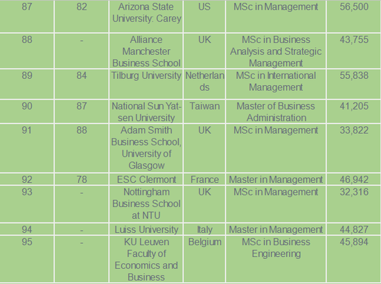 《金融时报》2018年全球管理学硕士排名
