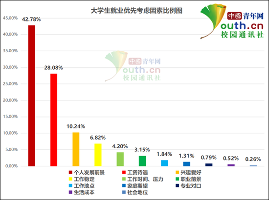 图为大学生就业优先考虑因素比例。中国青年网记者 李华锡 制图