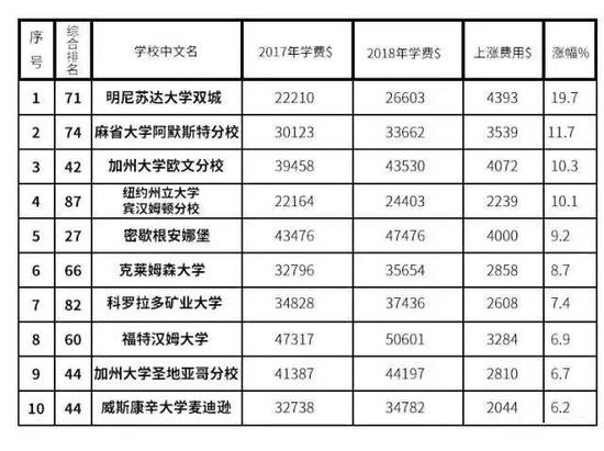 美国TOP10学费涨幅百分比（按上涨百分比从高到低排名）