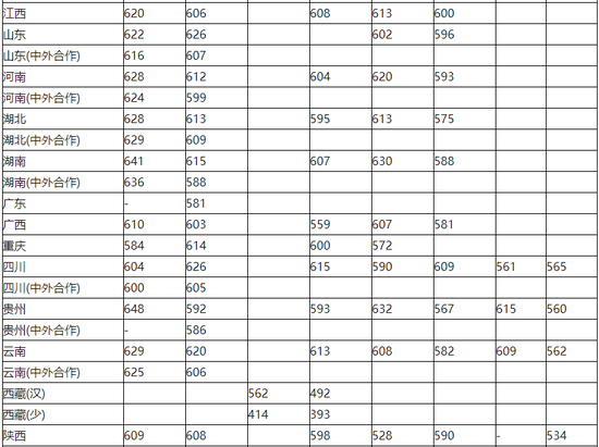 上海大学2018年各省市最低录取分数线