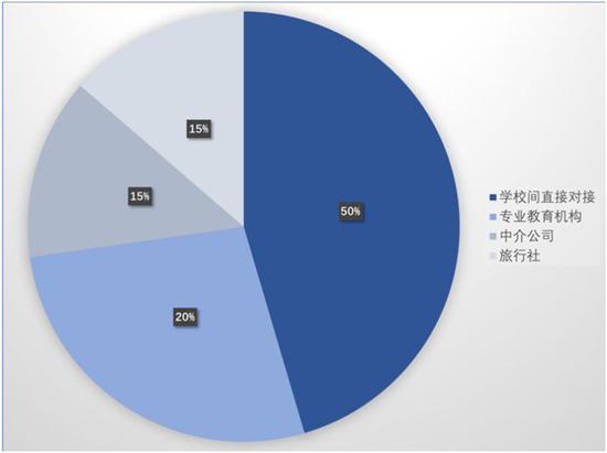 游学市场份额 　　数据来源：公开资料