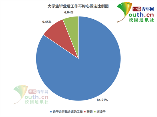 图为大学生毕业后工作不称心做法比例。中国青年网记者 李华锡 制图