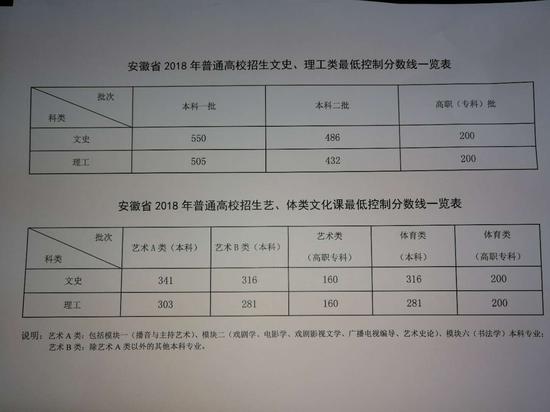 安徽2018高考分数线出炉:一本理505 文550