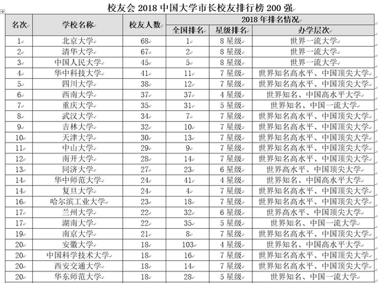 2018中国大学市长校友排行榜 北京大学第一
