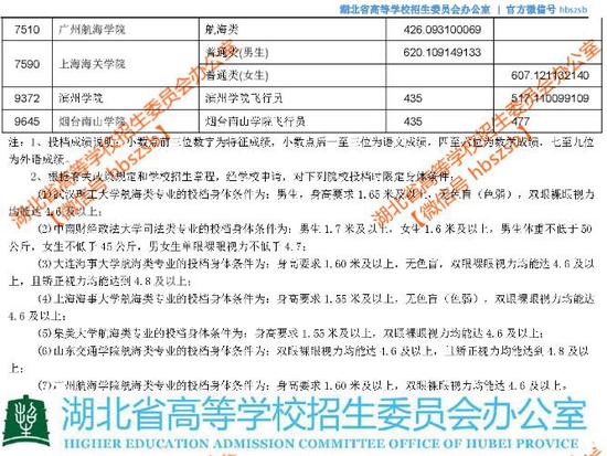 湖北2018本科提前批文理录取院校平行志愿投