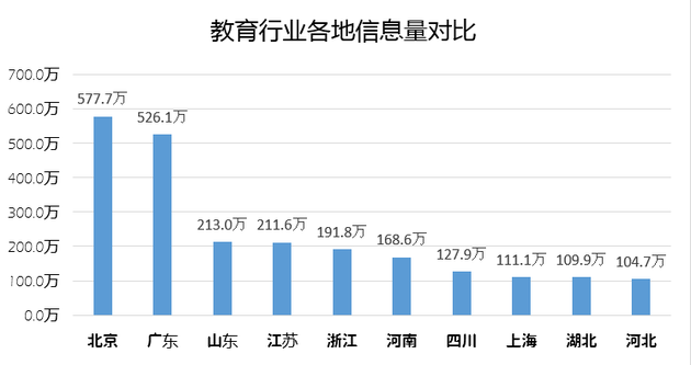 教育行业潜在关注者地域分布图