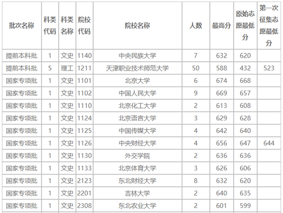 云南省2018年高招国家专项批录取分数线