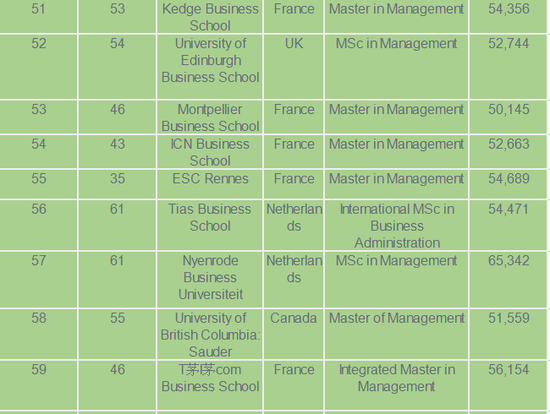 《金融时报》2018年全球管理学硕士排名